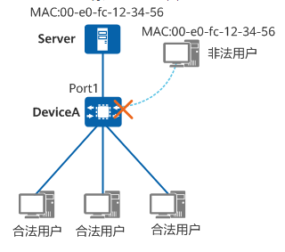 MAC防漂移应用组网图