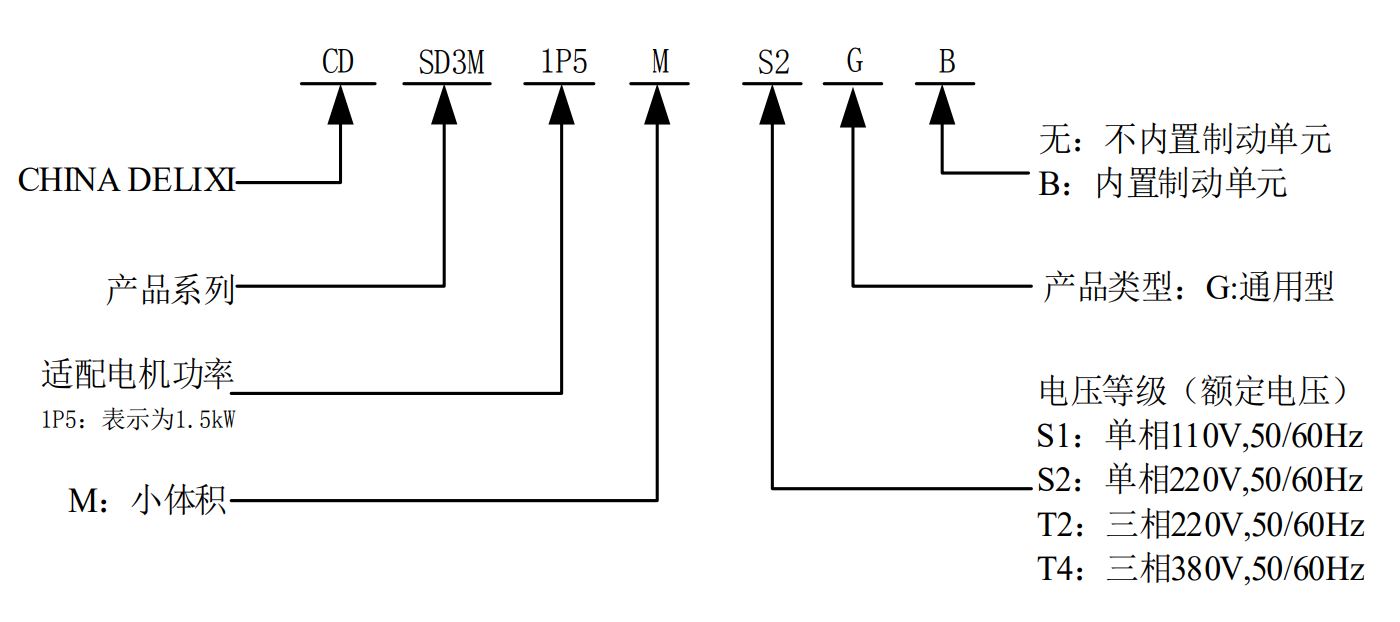 德力西CDSD3M系列变频器型号代码说明