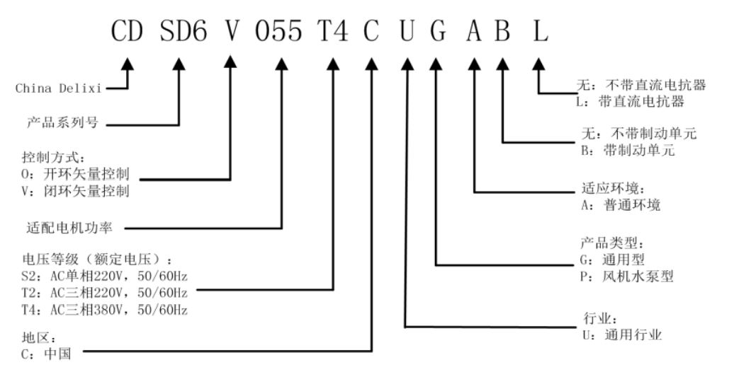 德力西CDSD6系列变频器型号代码说明