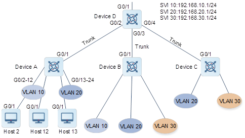 VLAN典型应用场景配置组网图