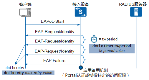 802.1X认证EAP-Request/Identity请求超时