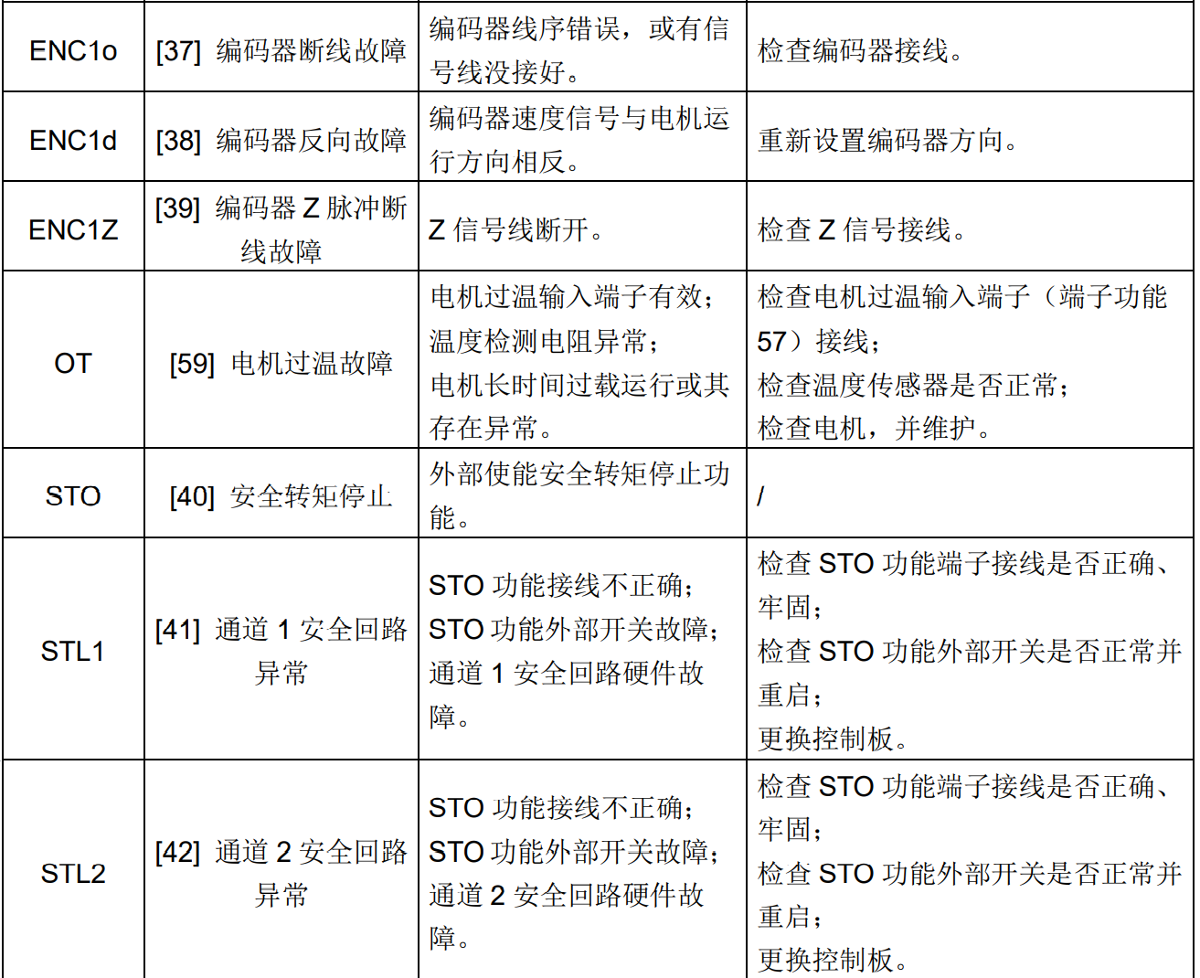 GD350系列⾼性能多功能变频器故障代码 ENC1o、ENC1d、ENC1z、OT、STO、STL1、STL2