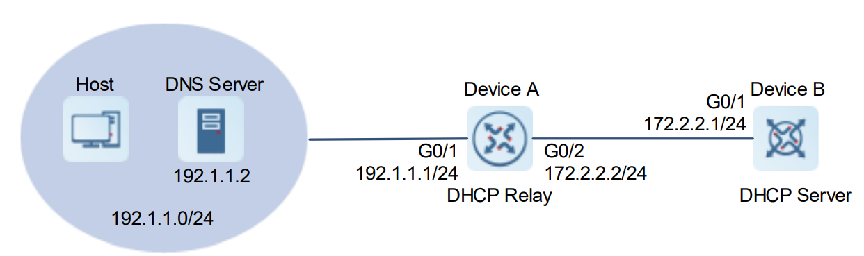 锐捷网管交换机配置 DHCP 中继（DHCP Relay）功能组网图