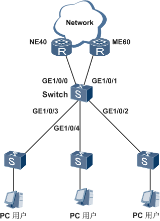 二层环路导致端口流量异常业务中断案例组网图