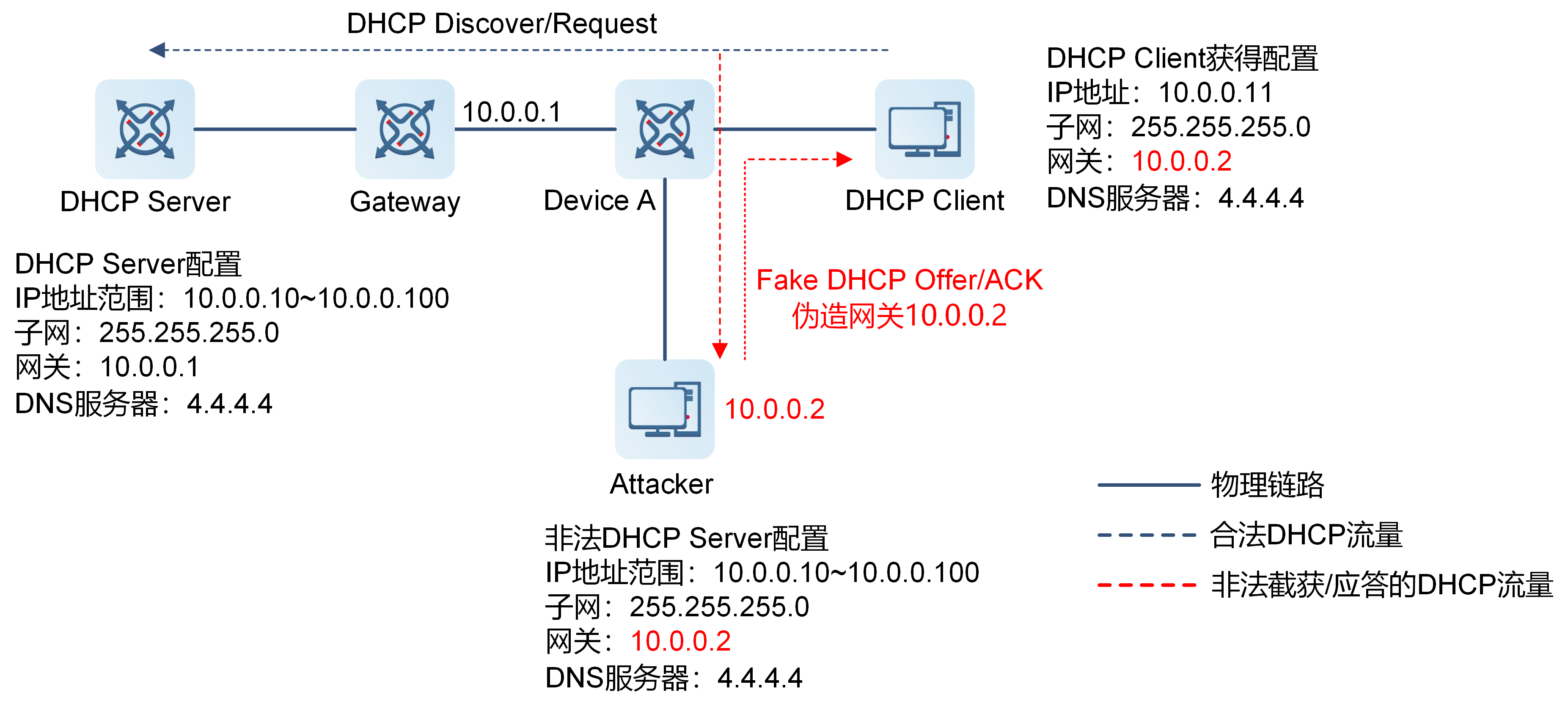 DHCP欺骗攻击示意图