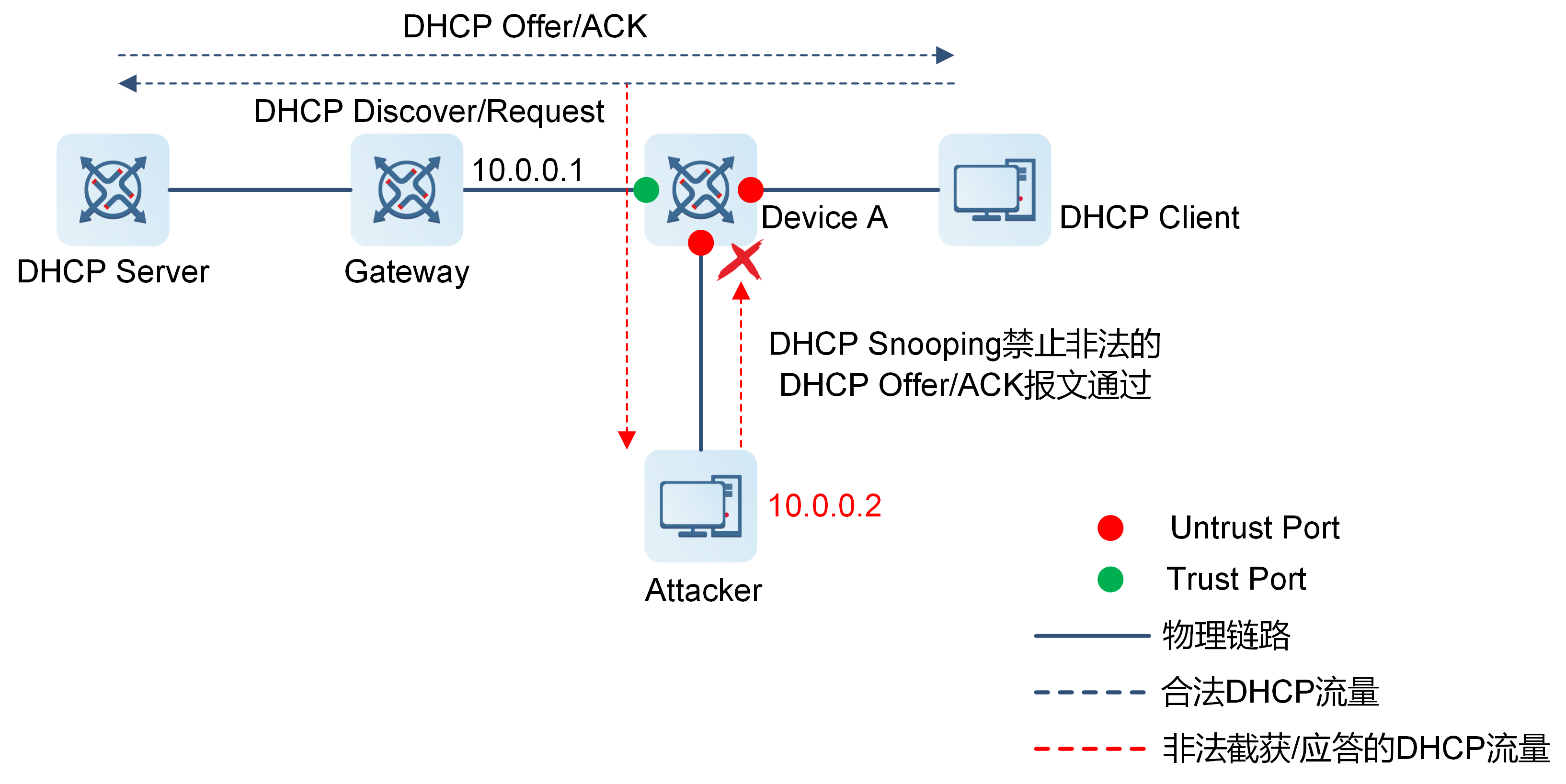 DHCP Snooping防止DHCP欺骗攻击示意图