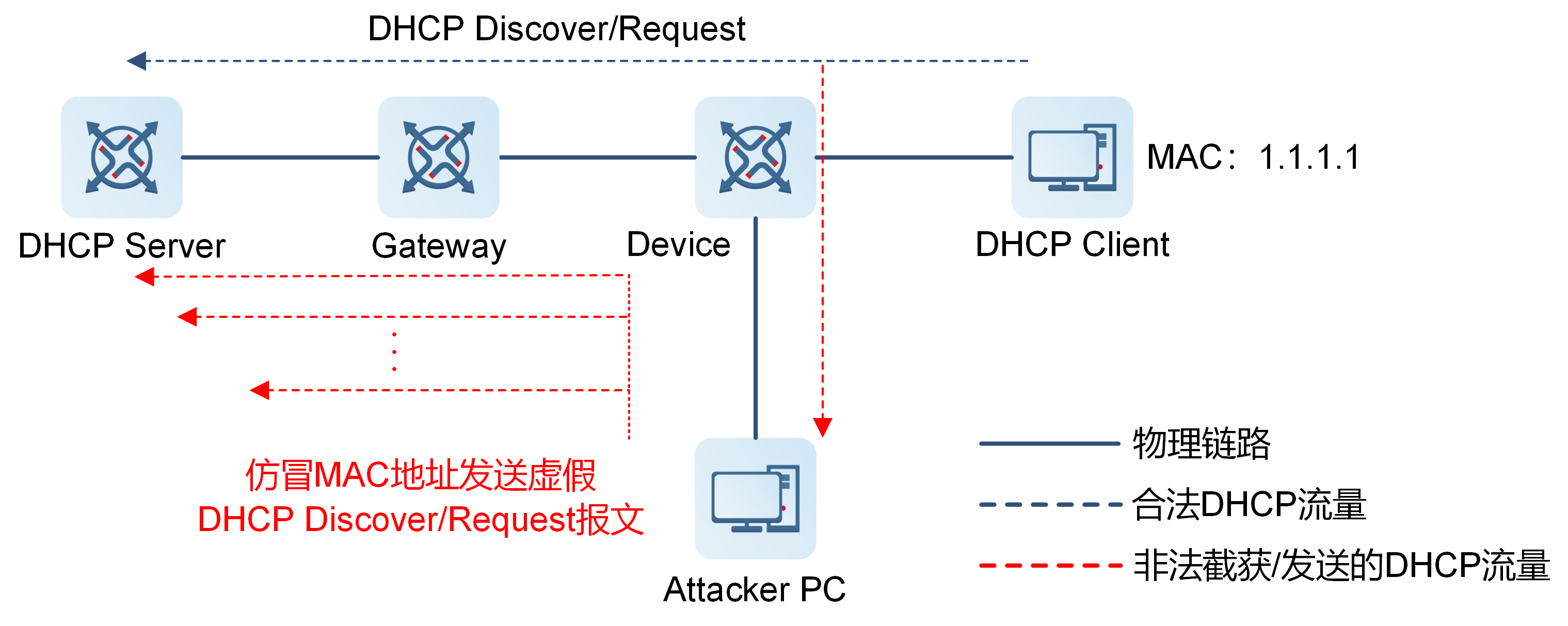 伪造DHCP报文攻击示意图