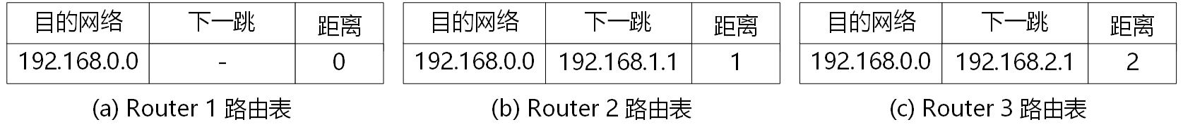 去往192.168.0.0网络的路由信息示意图