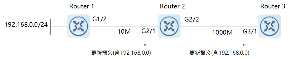 OSPF路由开销计算过程示意图