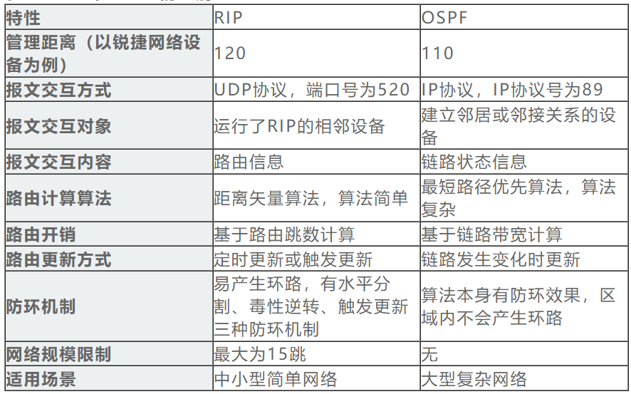 RIP和OSPF的区别