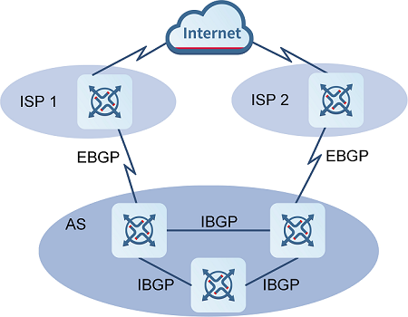 BGP应用场景图